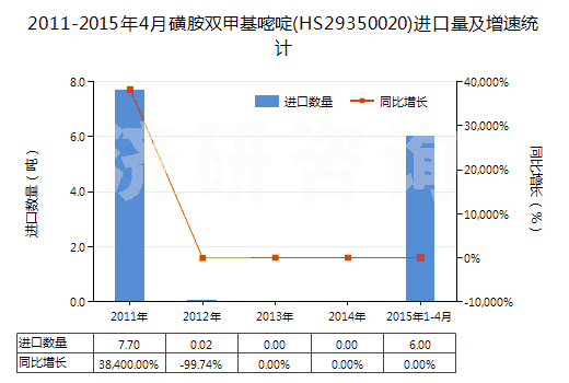 2011-2015年4月磺胺雙甲基嘧啶(HS29350020)進(jìn)口量及增速統(tǒng)計(jì)